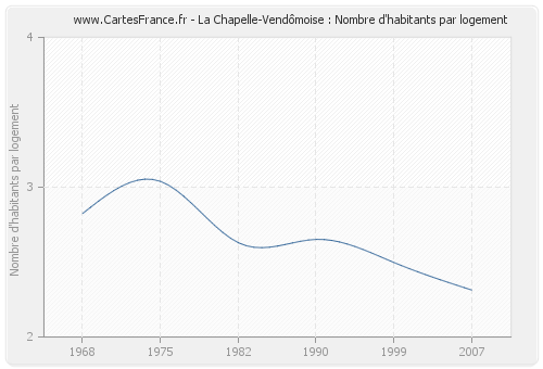 La Chapelle-Vendômoise : Nombre d'habitants par logement